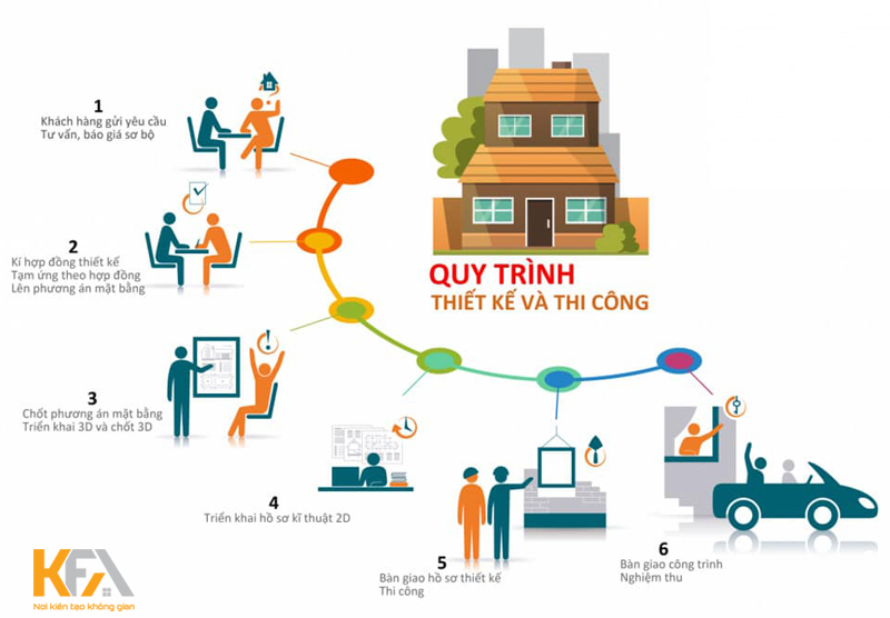 Quy trình thiết kế nội thất hoàn chỉnh theo chuẩn quốc tế