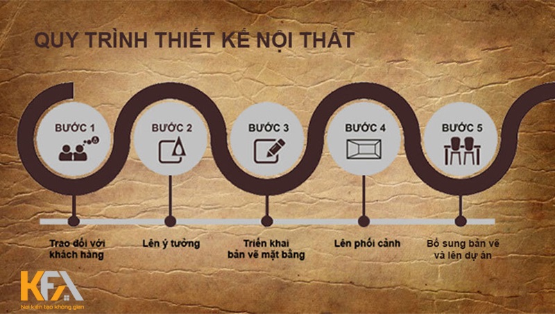Các bước thi công nội thất Các bước thi công nội thất